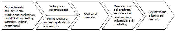 lancio-nuovo-prodotto