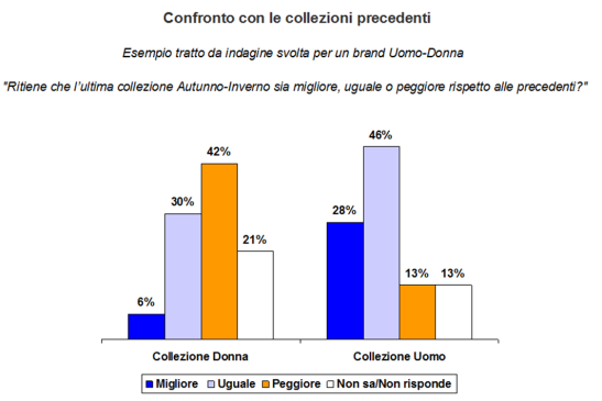 Collezioni a confronto