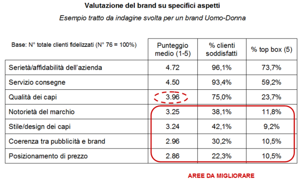 Valutazione del brand su specifici aspetti