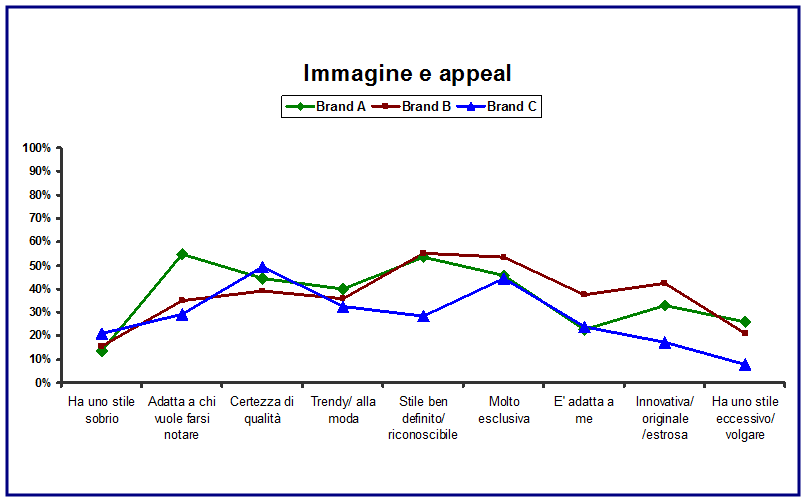 Immagine e appeal brand