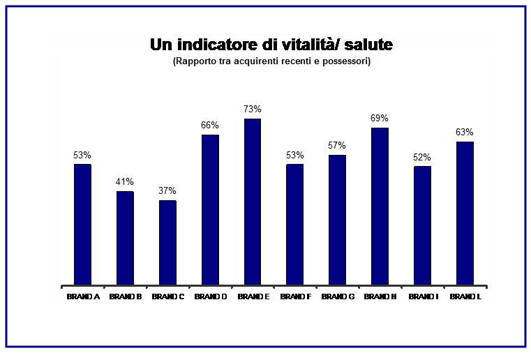 Indicatore vitalità brand