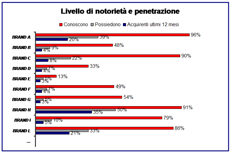 Livello di notorietà e penetrazione brand