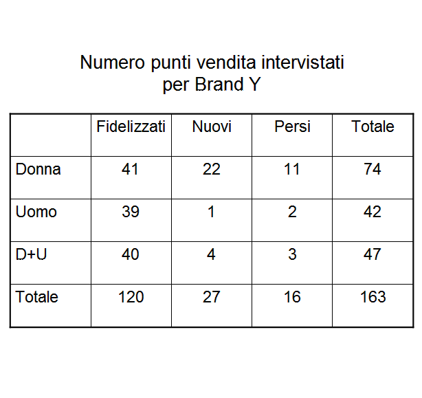 Numero punti vendita intervistati brand moda