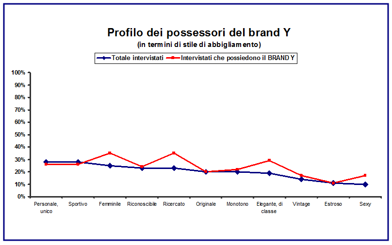 Profilo possessori brand