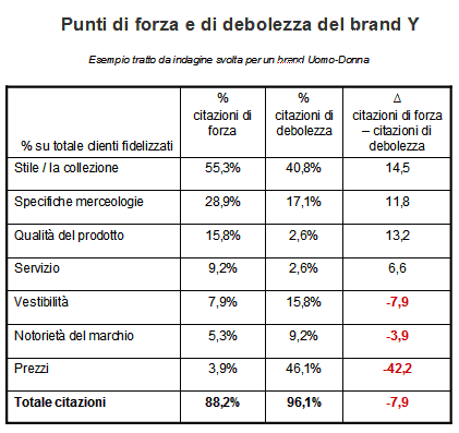 Punti di forza e di debolezza di un brand