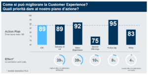 Quali fattori incidono sulla Customer Experience